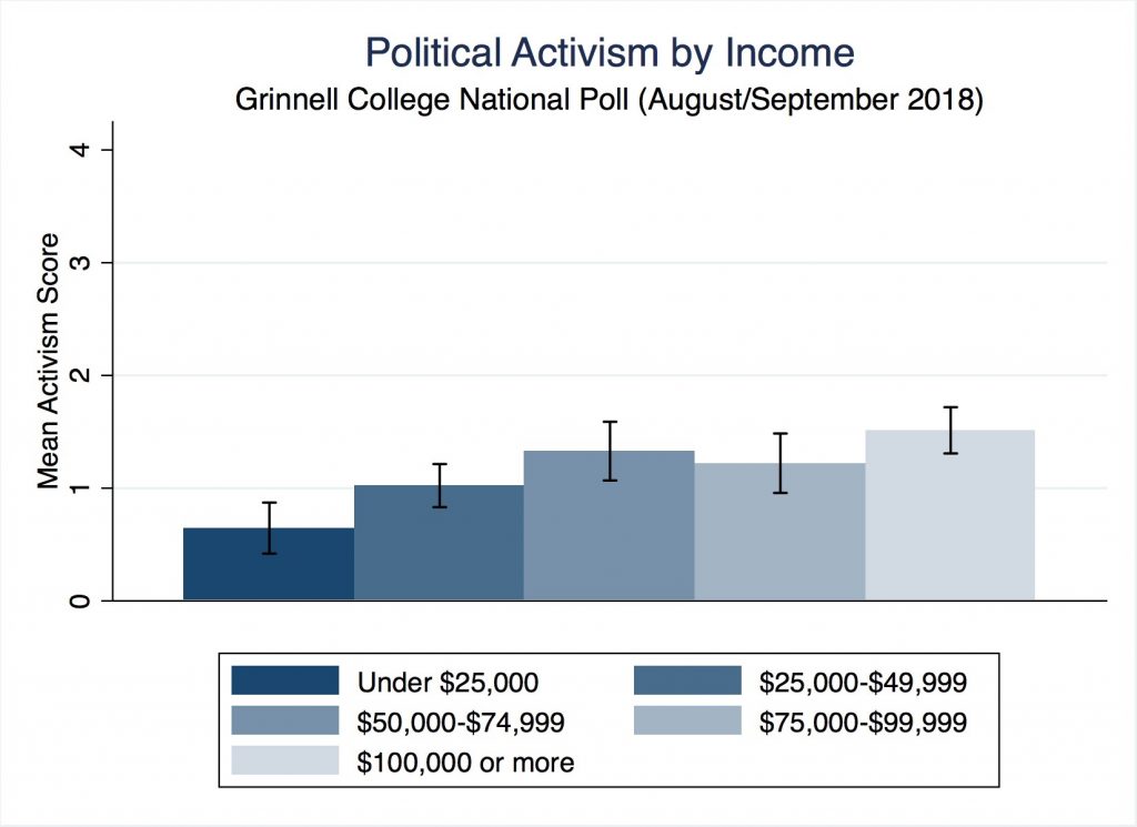 Bar chart showing political activism by income