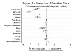 Regression analysis chart showing support for reelection of President Trump by demographic