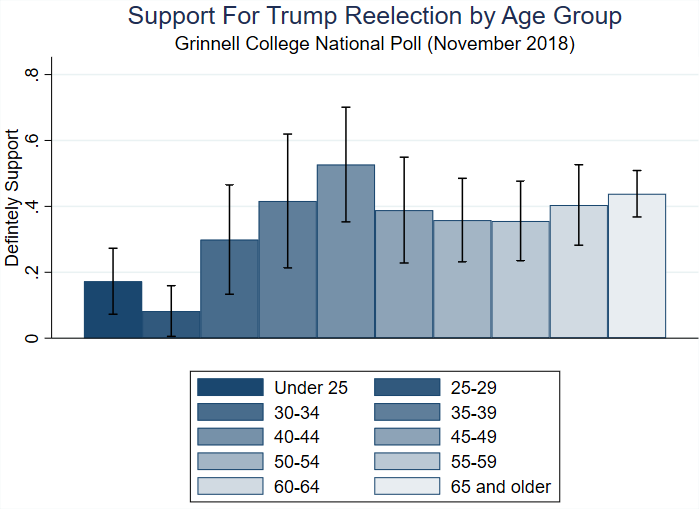 Bar chart showing support for Trump reelection by age group