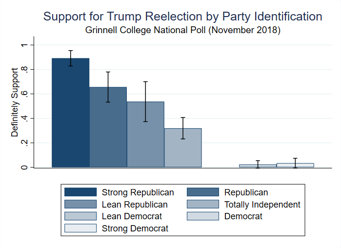Bar chart showing support for Trump reelection by party identification