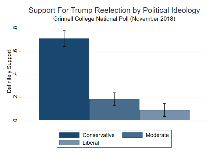 Bar chart showing support for Trump reelection by political ideology