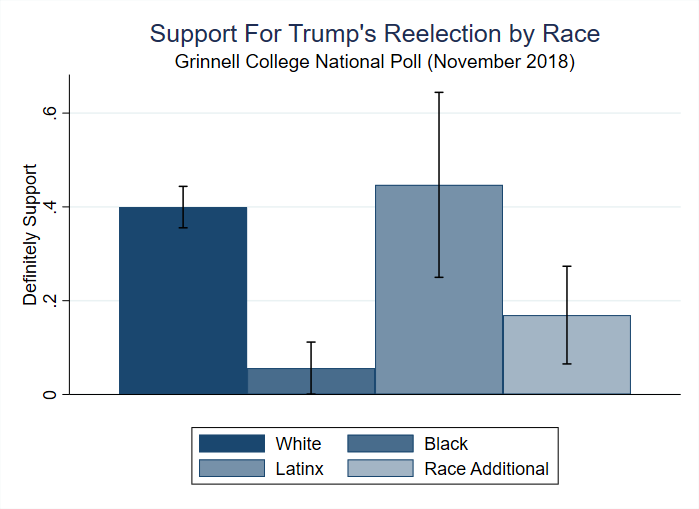 Bar chart showing support for Trump's reelection by race
