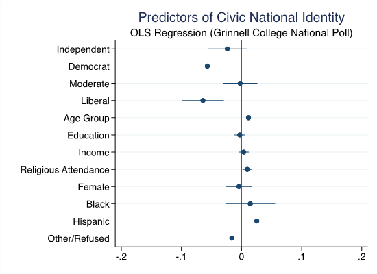Regression analysis chart showing predictors of civic national identity