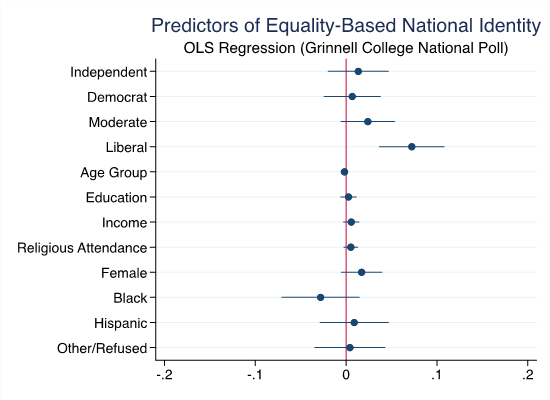 Regression analysis chart showing predictors of equality-based national identity
