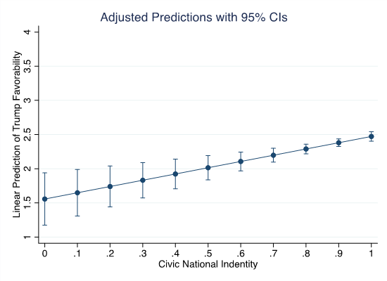 Line chart showing linear prediction of Trump favorability by civic national identity (adjusted predictions with 95% CIs)