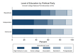 Bar chart showing level of education by political party