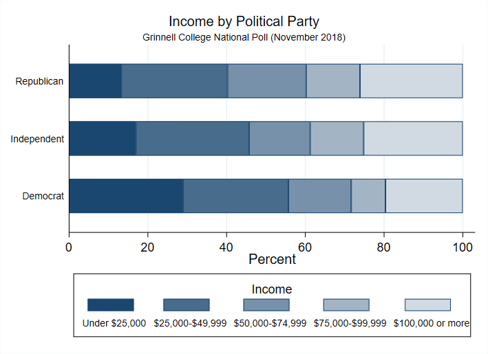 Bar chart showing income by political party