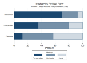 Bar chart showing ideology by political party