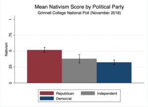 Bar chart showing mean nativism score by political party