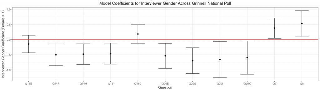 Model coefficients for interviewer gender across Grinnell National Poll