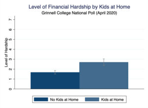 Bar chart showing level of financial hardship by presence of kids at home