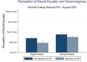 Graph of Perceptions of Racial Equality and Deservingness
