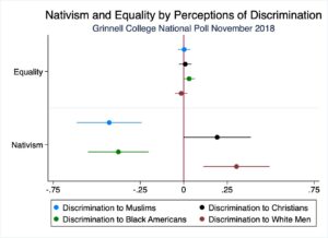 Nativism and Equality by Perceptions of Discrimination