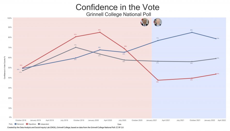 A graph showing confidence in the vote by political party over time